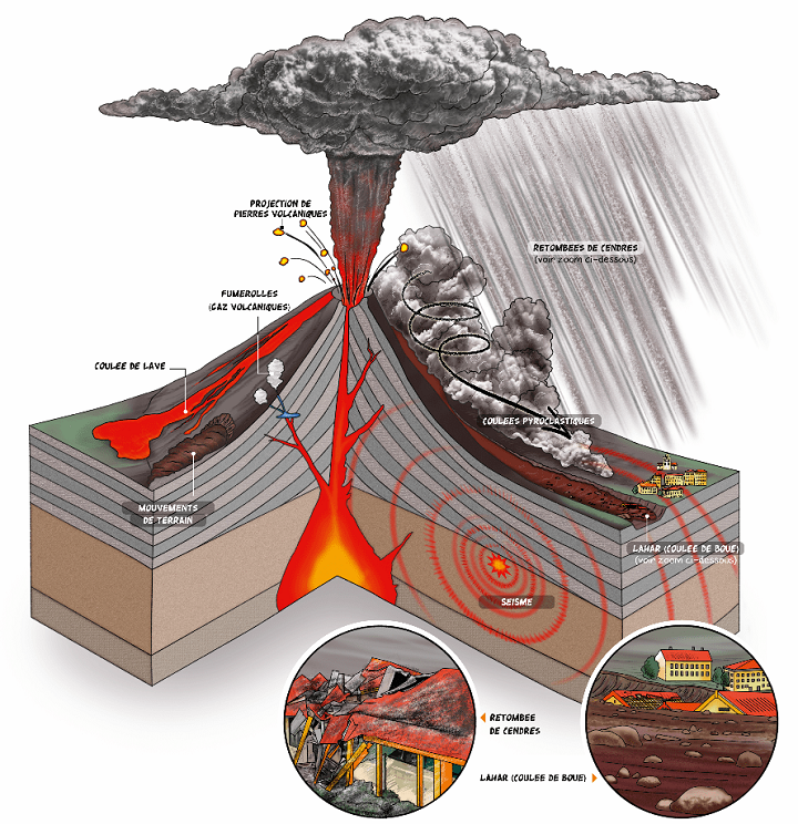 Vue schématique des sept grands types d'aléas volcaniques